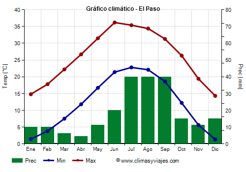 Gráfico climático - El Paso Gráfico climático - El Paso
