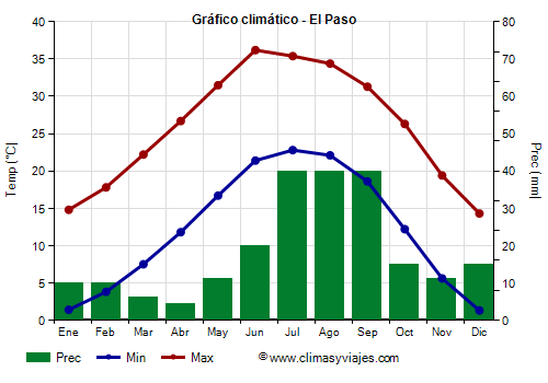 Gráfico climático - El Paso (Texas)