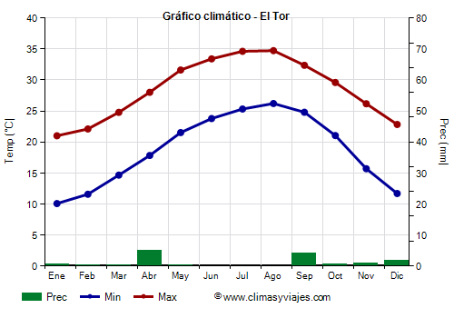 Gráfico climático - El Tor Gráfico climático - El Tor