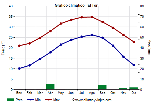 Gráfico climático - El Tor (Egipto)