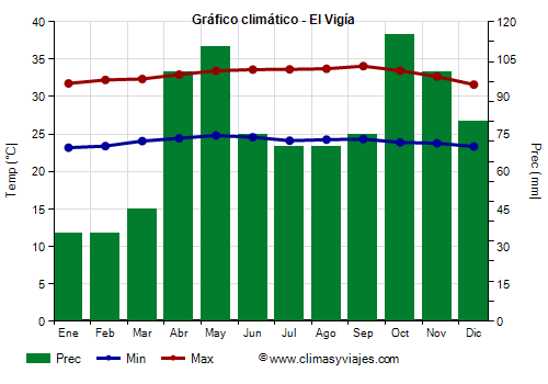 Gráfico climático - El Vigía Gráfico climático - El Vigía