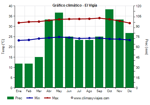 Gráfico climático - El Vigía (Venezuela)