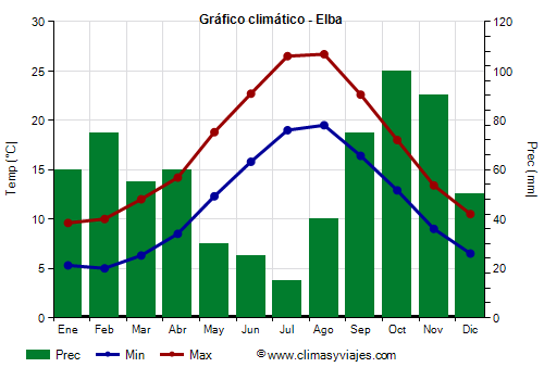 Gráfico climático - Elba (Italia)