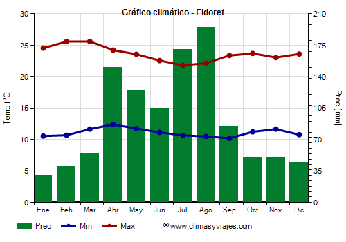 Gráfico climático - Eldoret (Kenia)