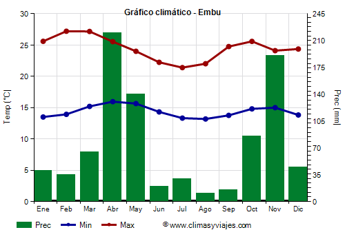 Gráfico climático - Embu (Kenia)