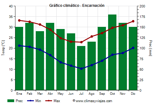Gráfico climático - Encarnación Gráfico climático - Encarnación