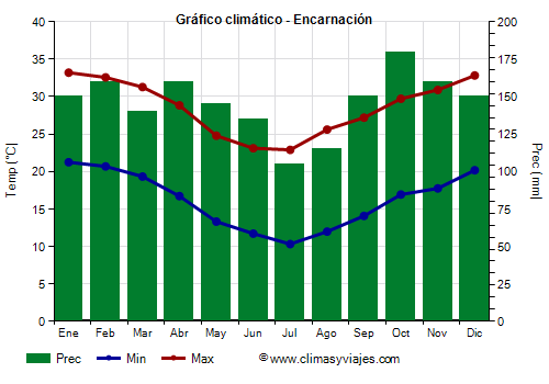 Gráfico climático - Encarnación