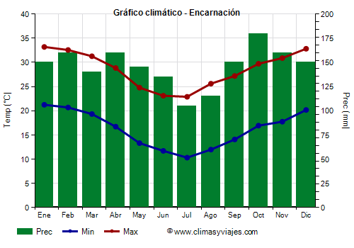 Gráfico climático - Encarnación (Paraguay)