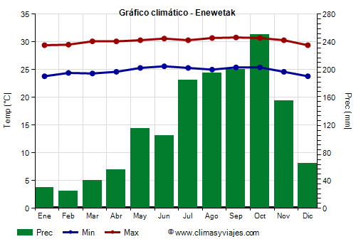 Gráfico climático - Enewetak Gráfico climático - Enewetak