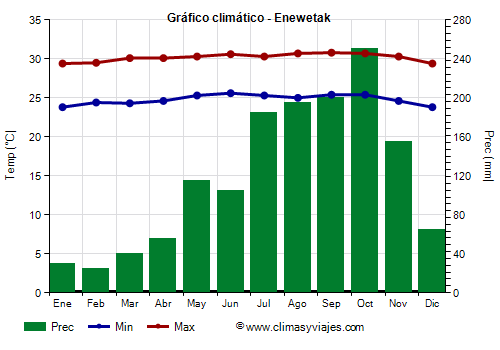 Gráfico climático - Enewetak