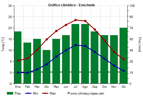 Gráfico climático - Enschede Gráfico climático - Enschede
