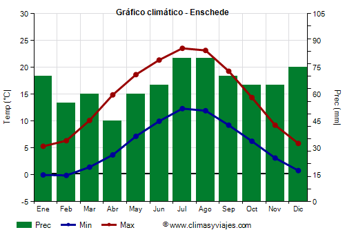 Gráfico climático - Enschede (Países Bajos)