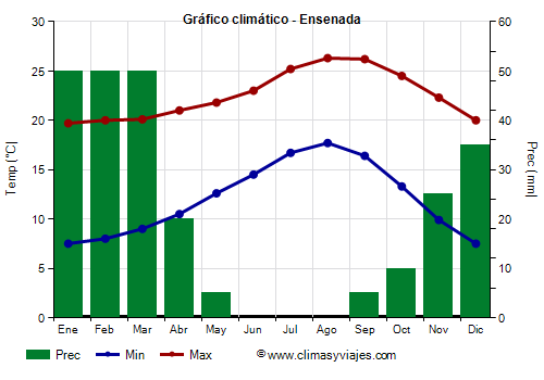Gráfico climático - Ensenada (Baja California)