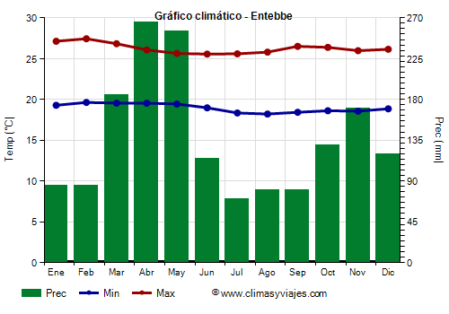 Gráfico climático - Entebbe Gráfico climático - Entebbe