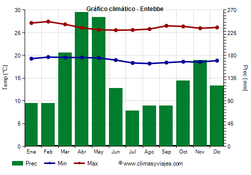 Gráfico climático - Entebbe (Uganda)