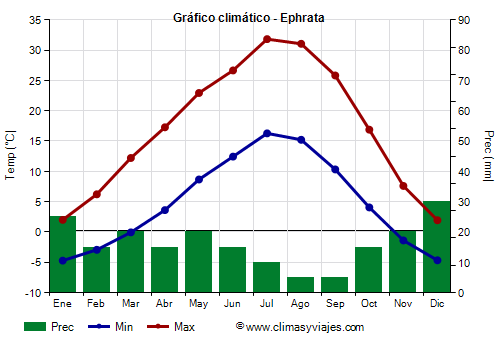 Gráfico climático - Ephrata Gráfico climático - Ephrata