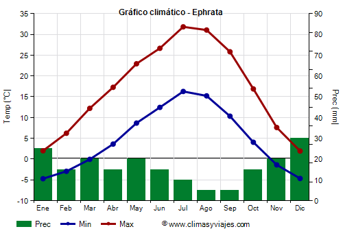 Gráfico climático - Ephrata (Washington Estado)