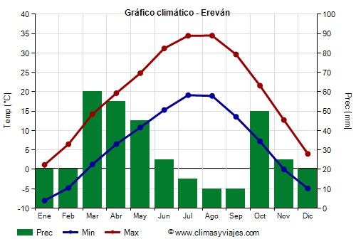 Gráfico climático - Ereván Gráfico climático - Ereván