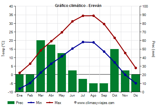 Gráfico climático - Ereván