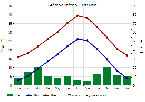 Gráfico climático - Errachidia Gráfico climático - Errachidia