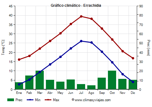 Gráfico climático - Errachidia (Marruecos)