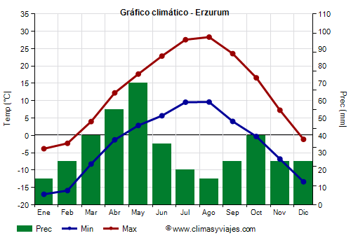 Gráfico climático - Erzurum Gráfico climático - Erzurum