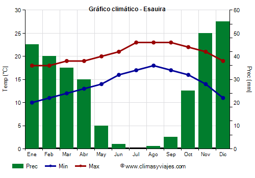 Gráfico climático - Esauira Gráfico climático - Esauira