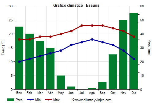 Gráfico climático - Esauira (Marruecos)