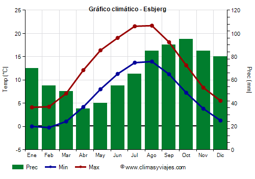 Gráfico climático - Esbjerg (Dinamarca)