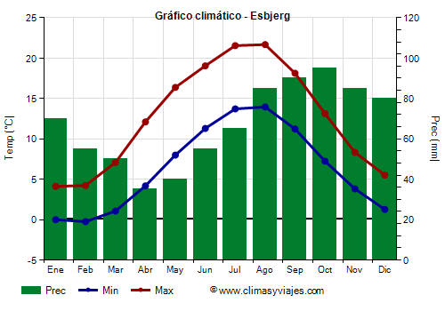 Gráfico climático - Esbjerg