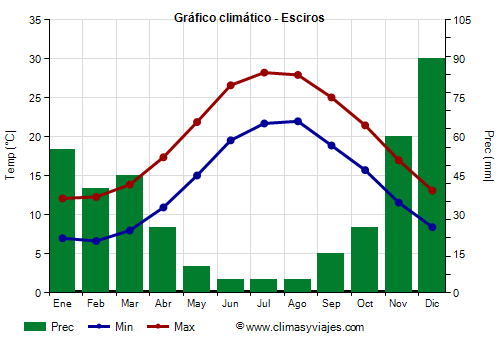 Gráfico climático - Esciros Gráfico climático - Esciros