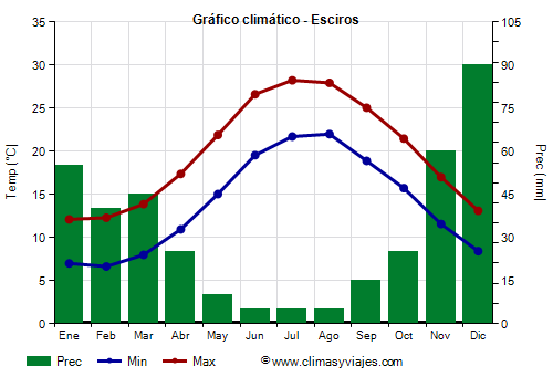 Gráfico climático - Esciros (Grecia)