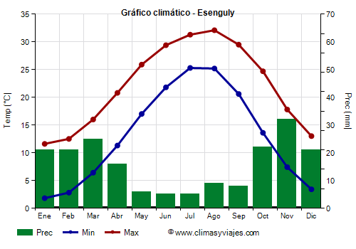 Gráfico climático - Esenguly Gráfico climático - Esenguly