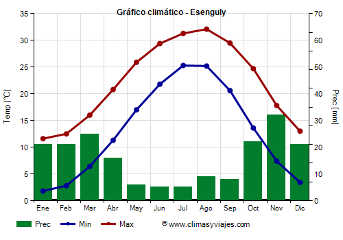 Gráfico climático - Esenguly