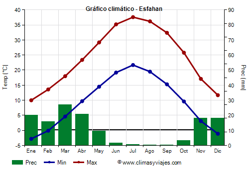 Gráfico climático - Esfahan Gráfico climático - Esfahan