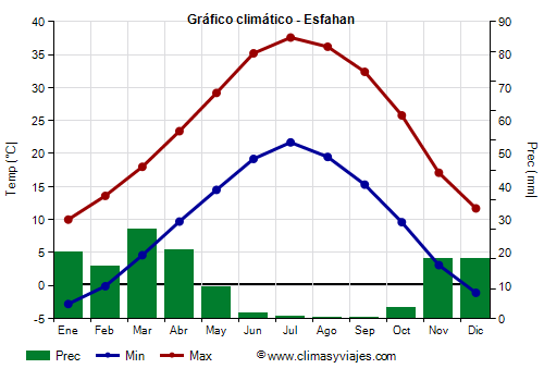 Gráfico climático - Esfahan