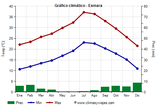 Gráfico climático - Esmara