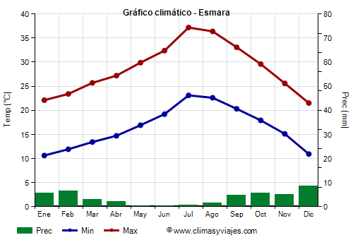 Gráfico climático - Esmara Gráfico climático - Esmara