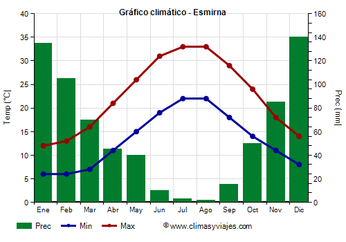 Gráfico climático - Esmirna Gráfico climático - Esmirna