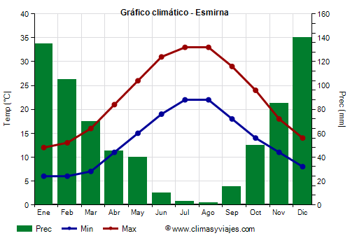 Gráfico climático - Esmirna