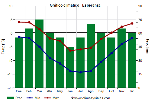 Gráfico climático - Esperanza Gráfico climático - Esperanza