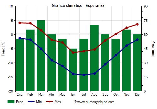 Gráfico climático - Esperanza