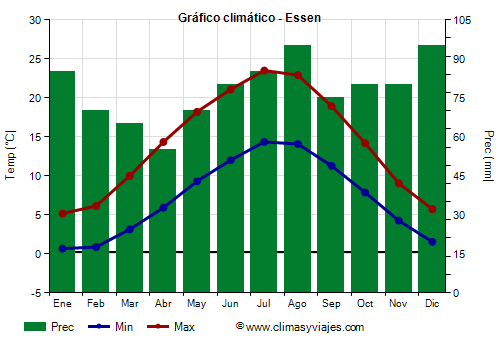 Gráfico climático - Essen (Alemania)