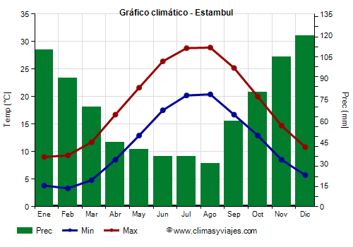 Gráfico climático - Estambul Gráfico climático - Estambul