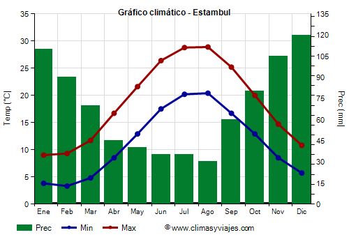 Gráfico climático - Estambul