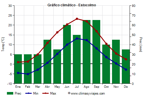 Gráfico climático - Estocolmo (Suecia)