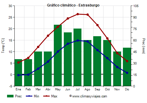 Gráfico climático - Estrasburgo (Francia)