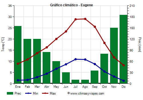 Gráfico climático - Eugene