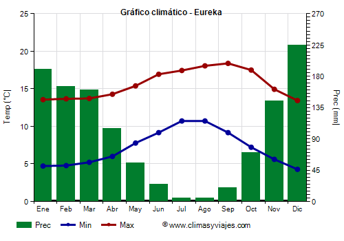 Gráfico climático - Eureka Gráfico climático - Eureka