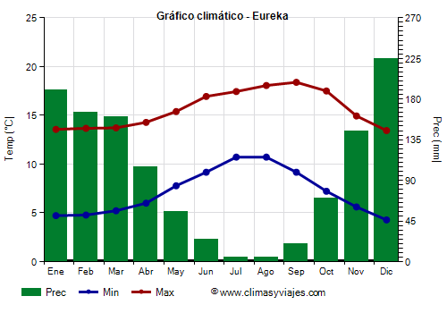 Gráfico climático - Eureka (California)